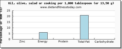 zinc and nutritional content in olive oil